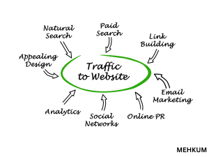 Drive High-Quality Organic Traffic to Your Website with Mehkum